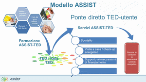 Modello ASSIST per il contrasto alla povertà energetica - dalla fase di sperimentazione alla strategia europea di adozione e scalabilità